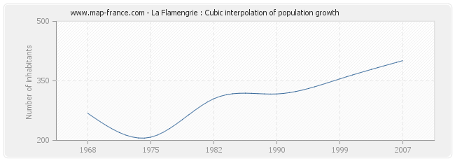 La Flamengrie : Cubic interpolation of population growth